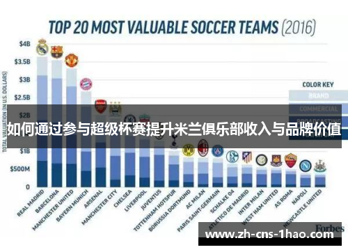 如何通过参与超级杯赛提升米兰俱乐部收入与品牌价值